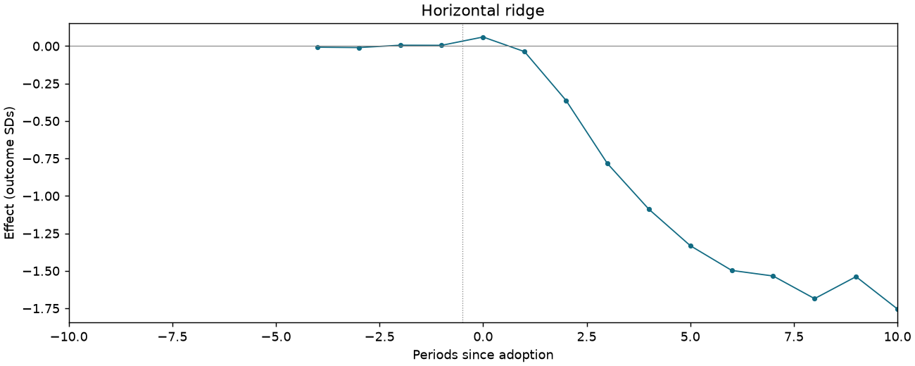 Horizontal ridge event study