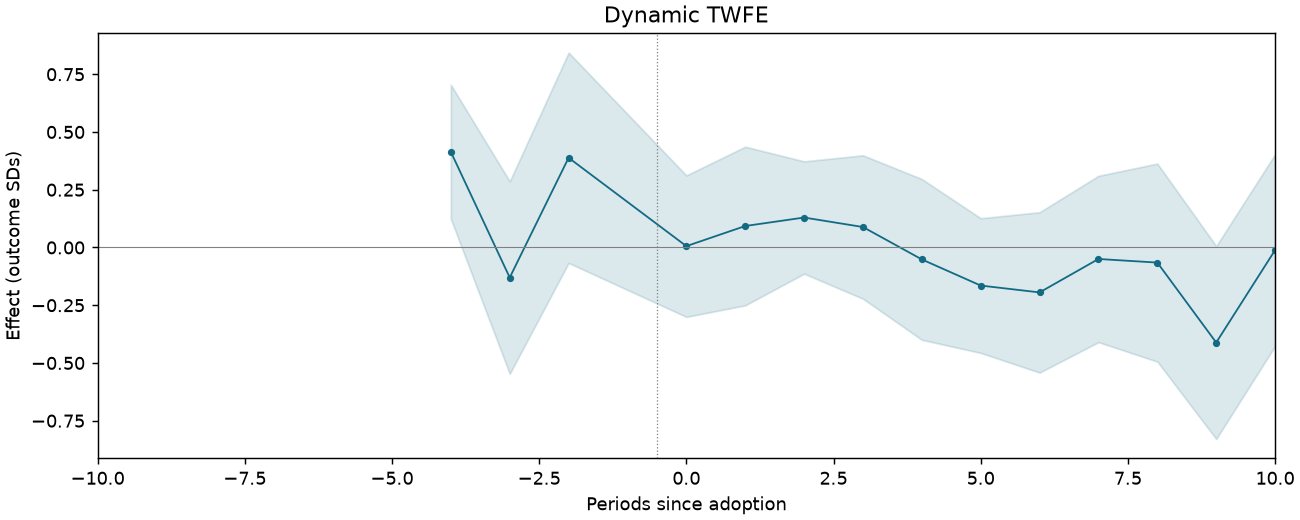 Dynamic TWFE event study
