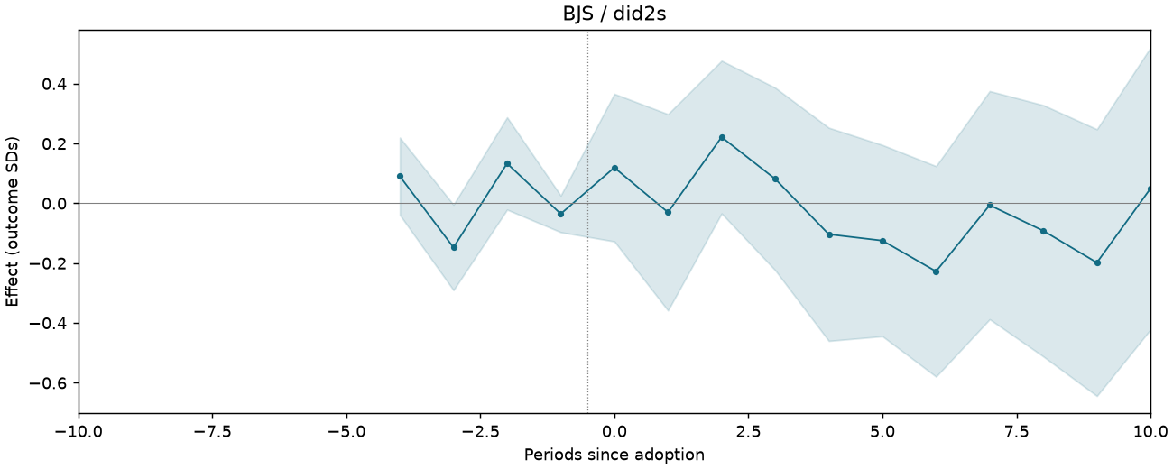 BJS / did2s event study