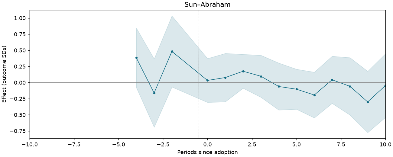 Sun–Abraham event study