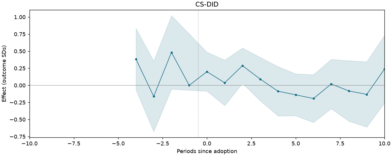 CS-DID event study