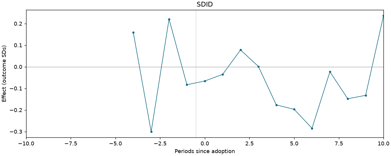 SDID event study