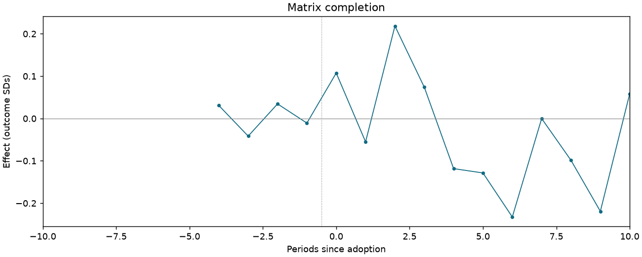 Matrix completion event study
