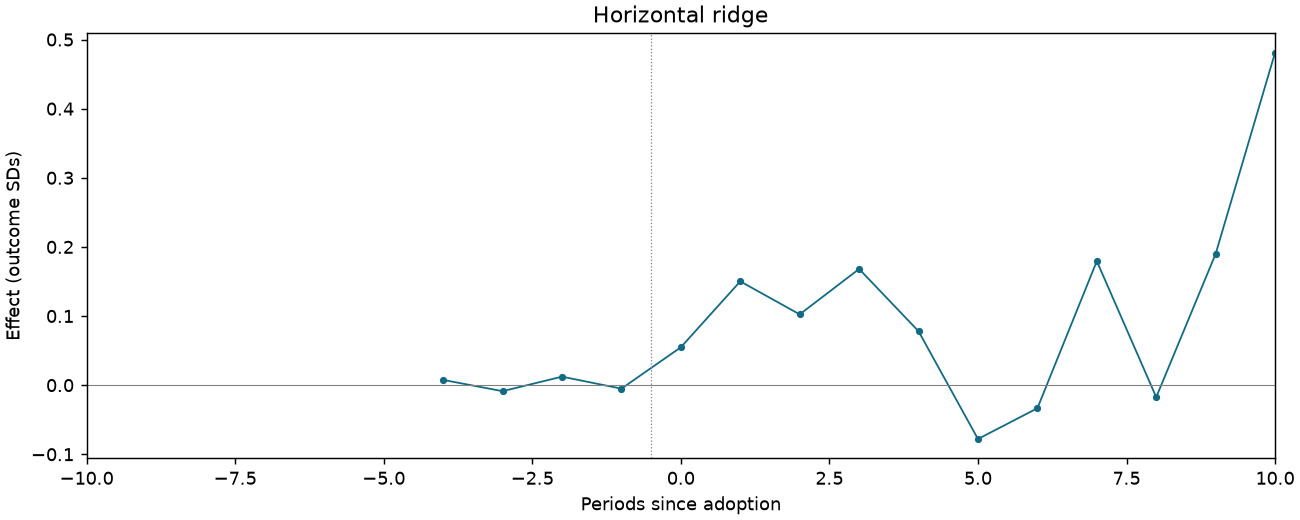 Horizontal ridge event study