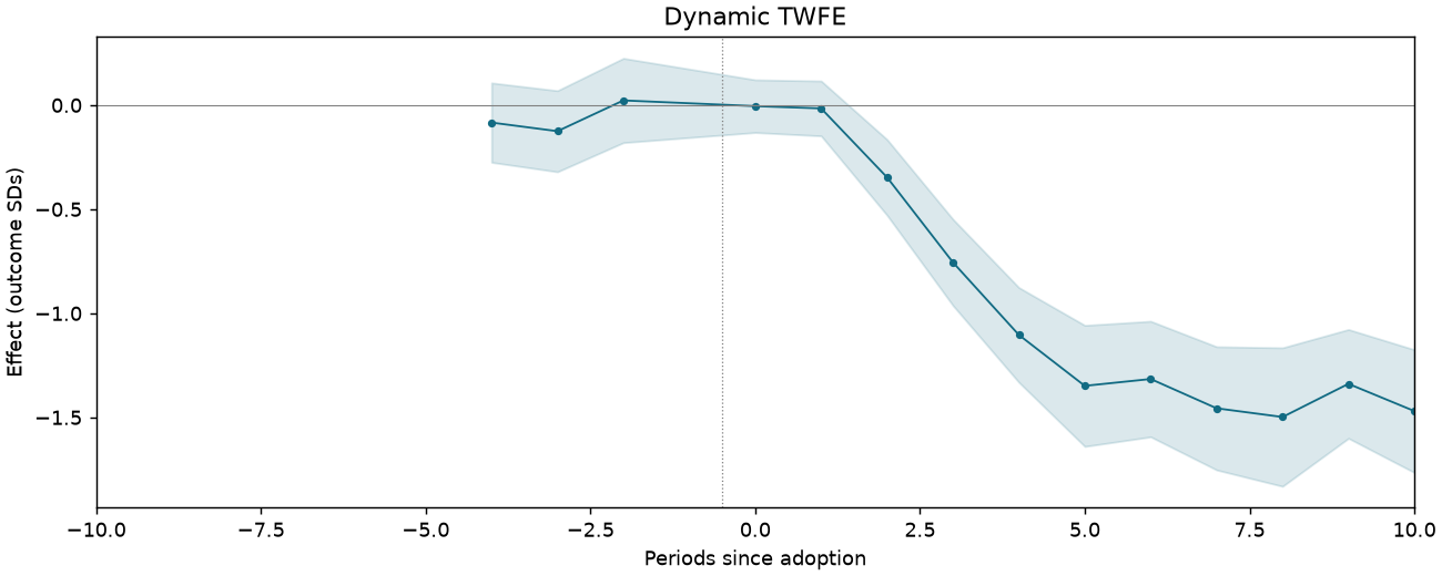 Dynamic TWFE event study