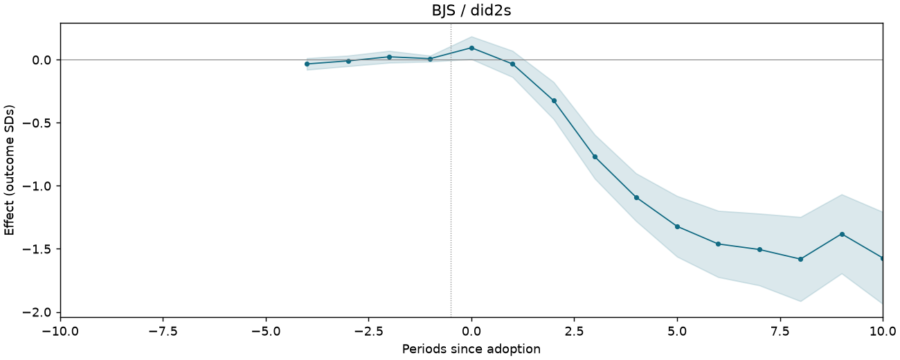 BJS / did2s event study