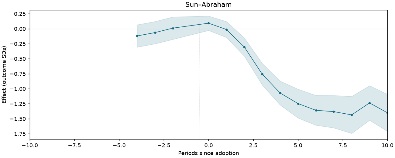 Sun–Abraham event study