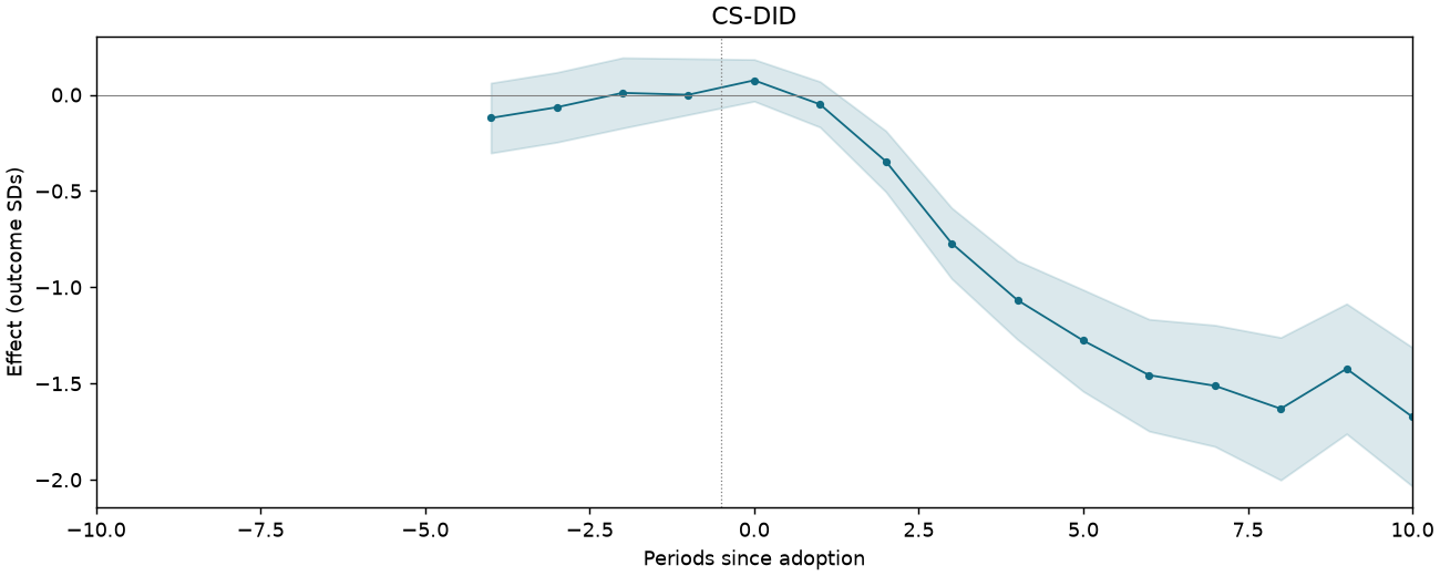 CS-DID event study