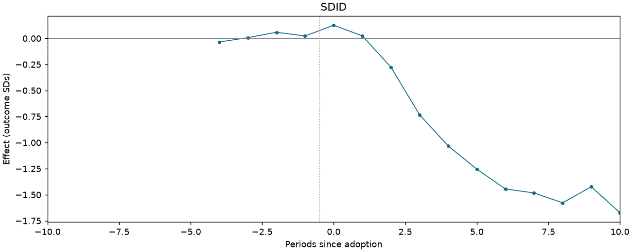 SDID event study
