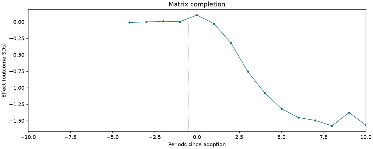 Matrix completion event study