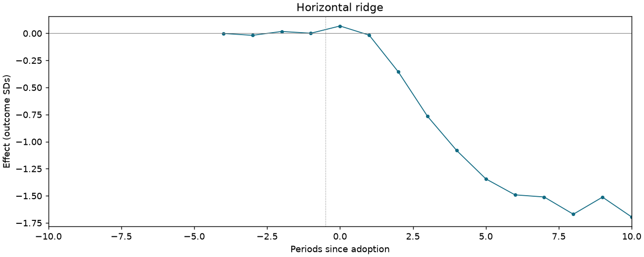 Horizontal ridge event study