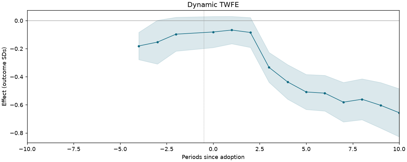 Dynamic TWFE event study