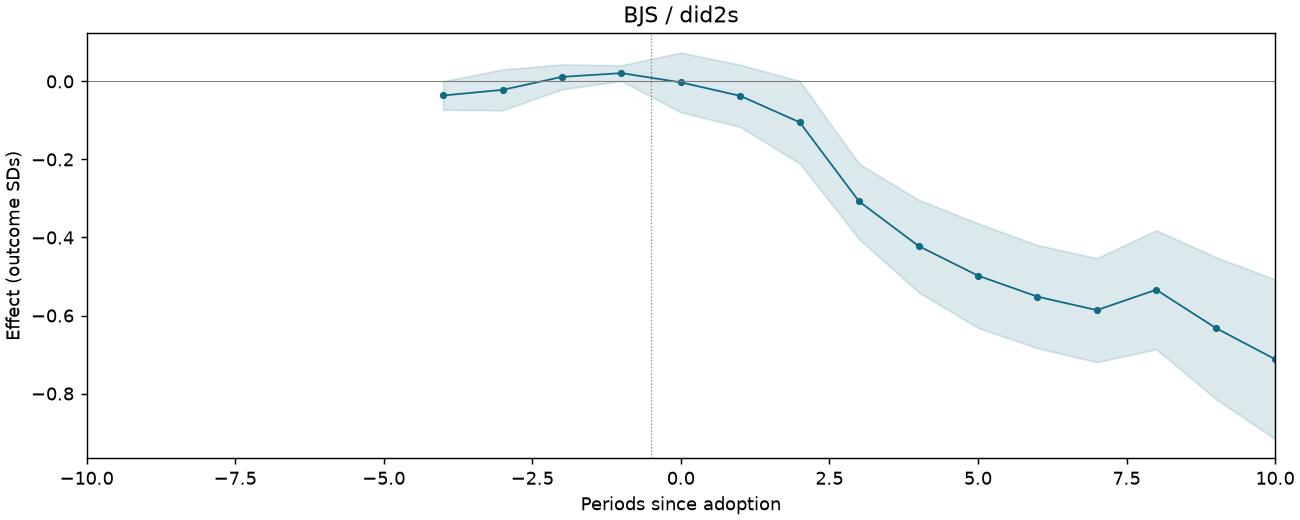 BJS / did2s event study