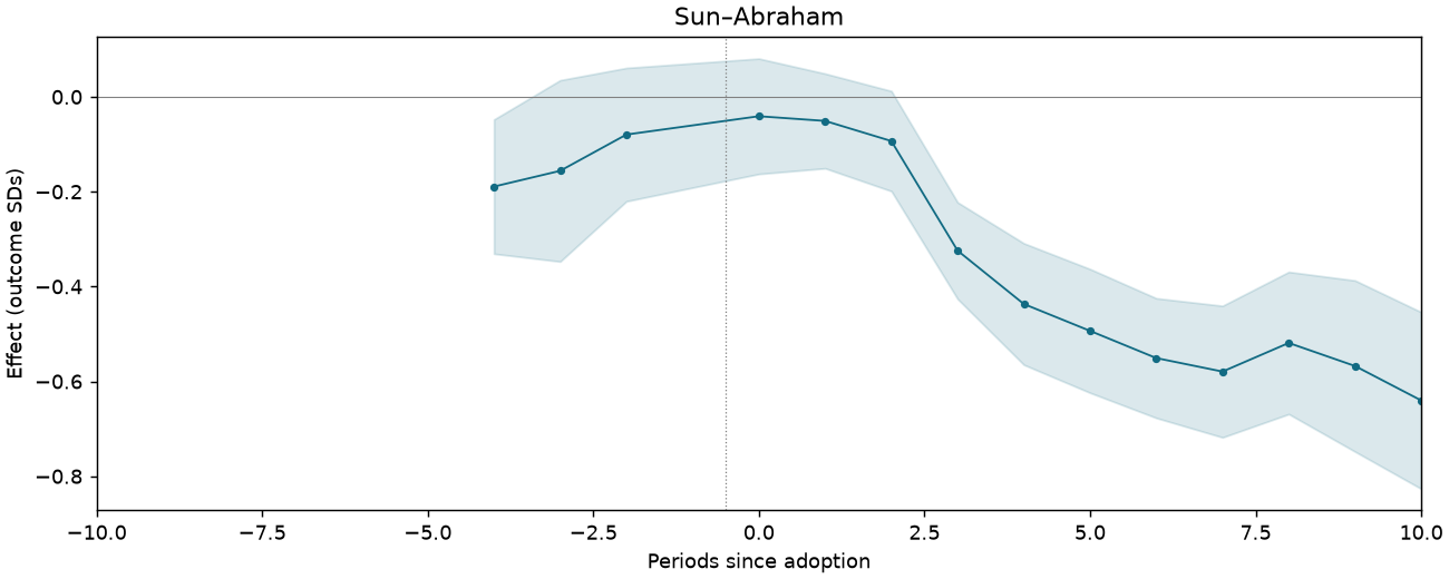 Sun–Abraham event study