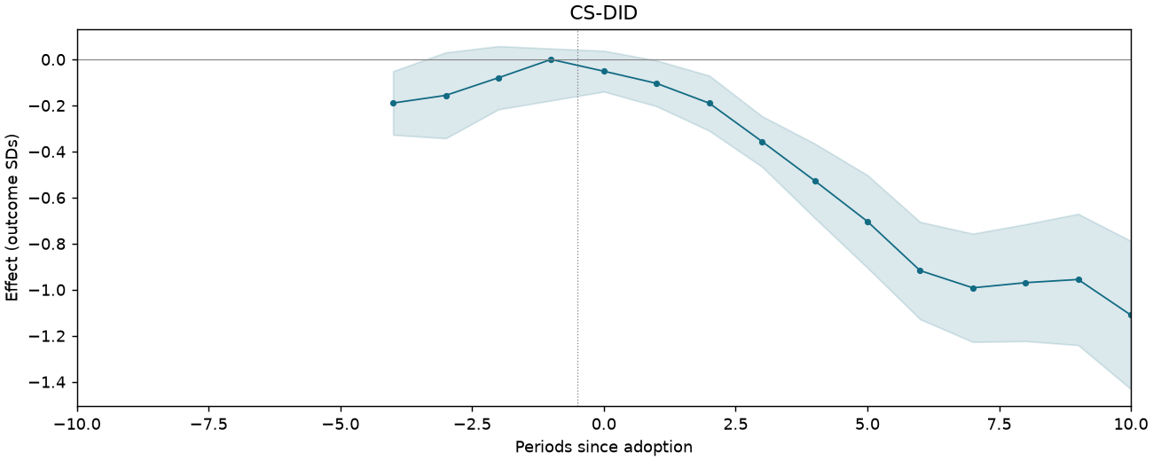 CS-DID event study