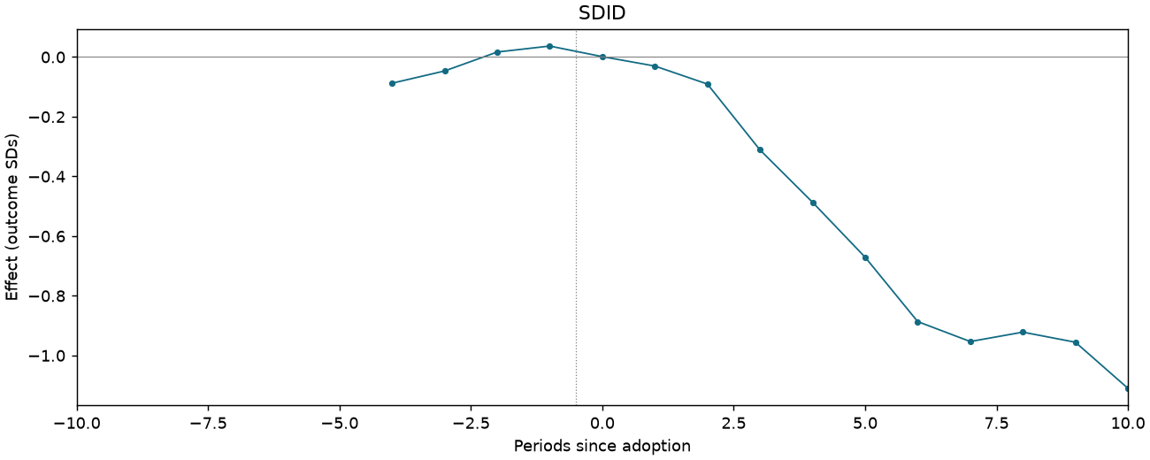 SDID event study
