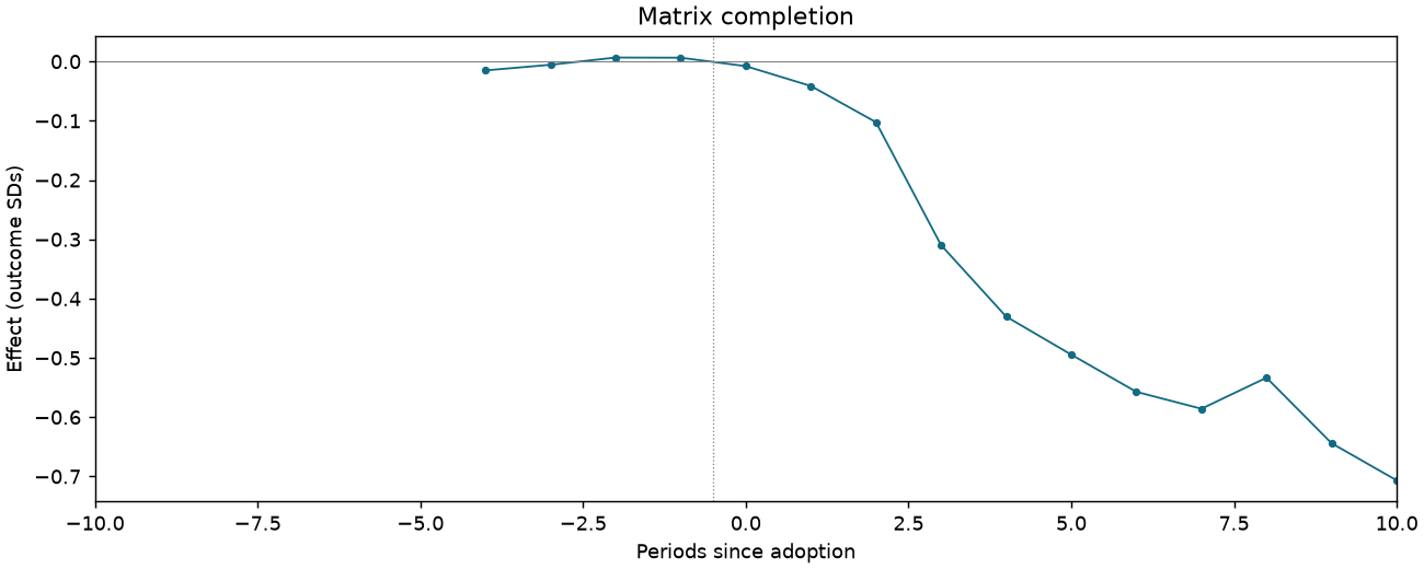 Matrix completion event study