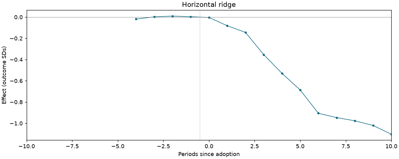 Horizontal ridge event study
