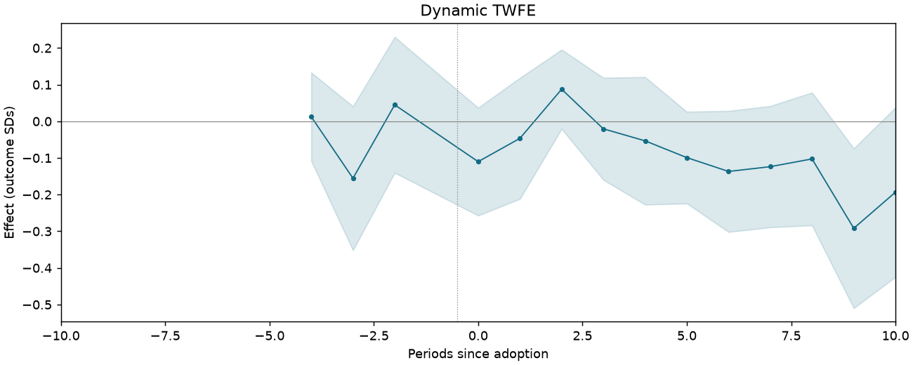 Dynamic TWFE event study
