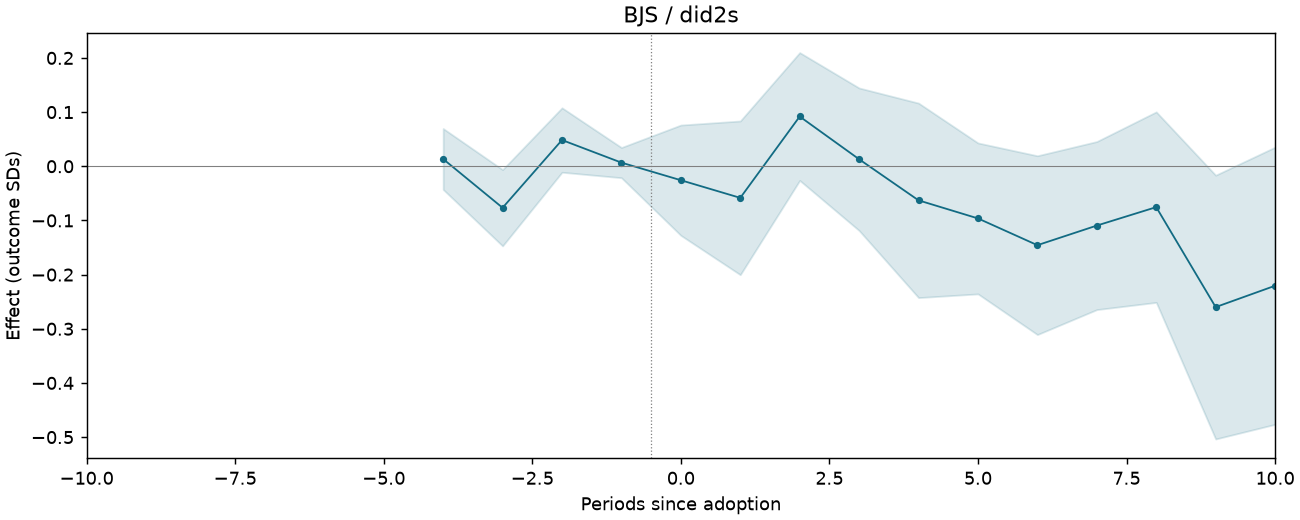 BJS / did2s event study