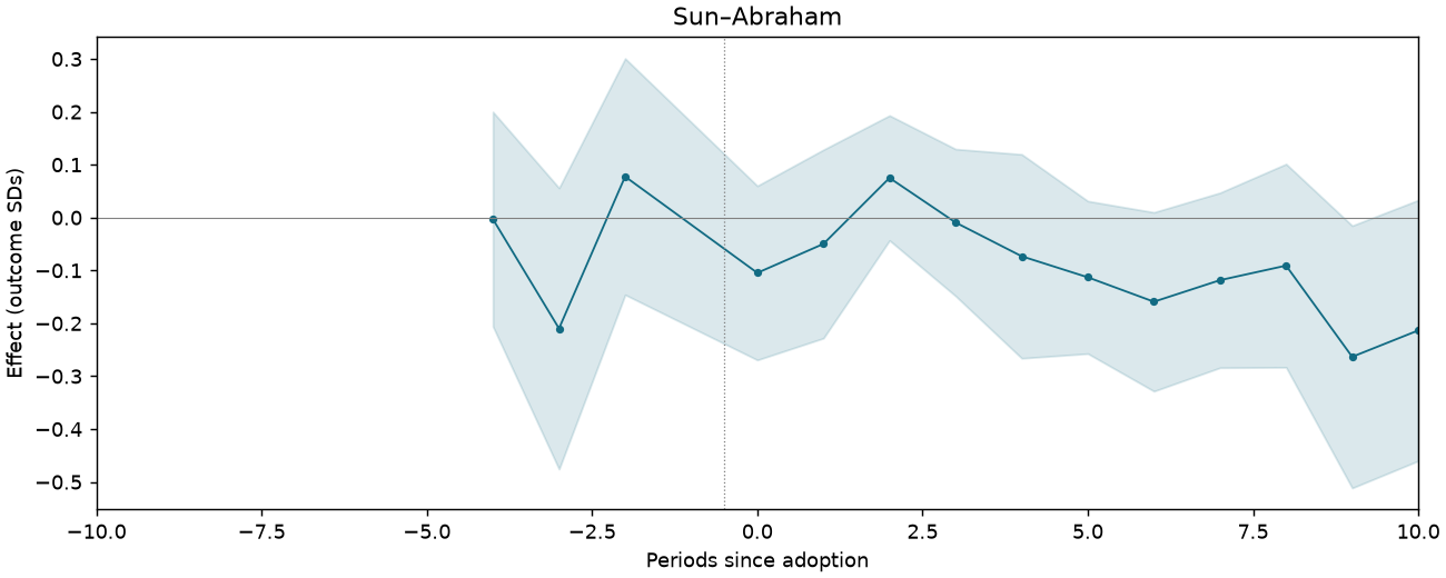 Sun–Abraham event study
