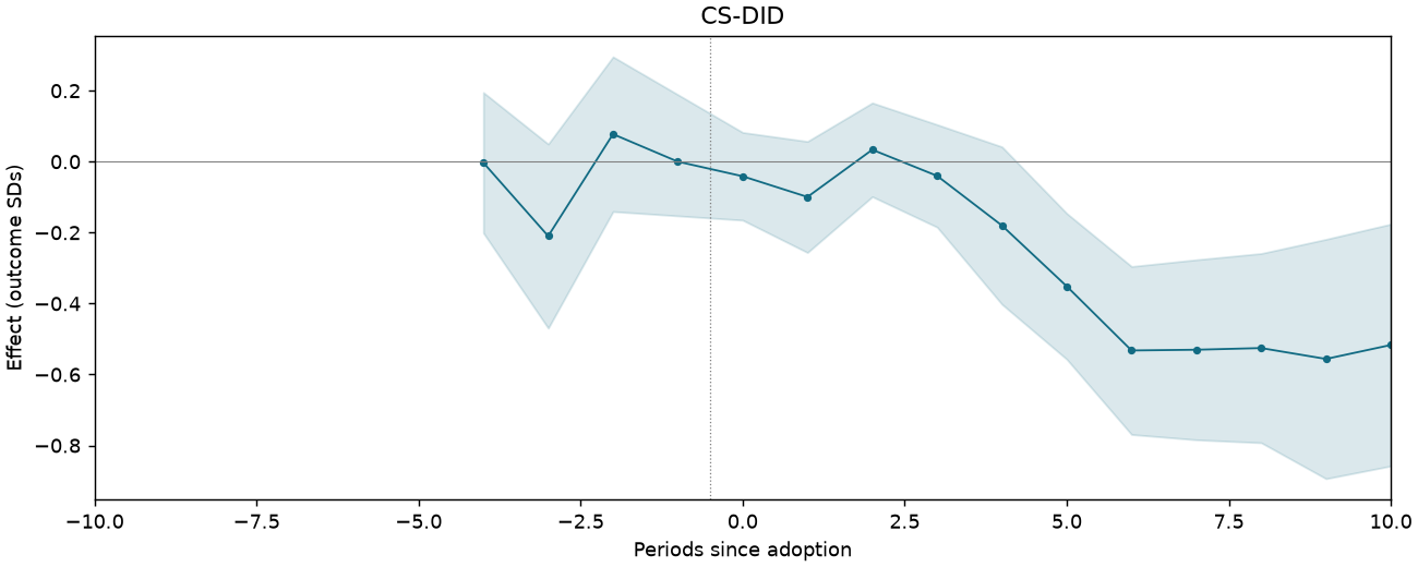 CS-DID event study