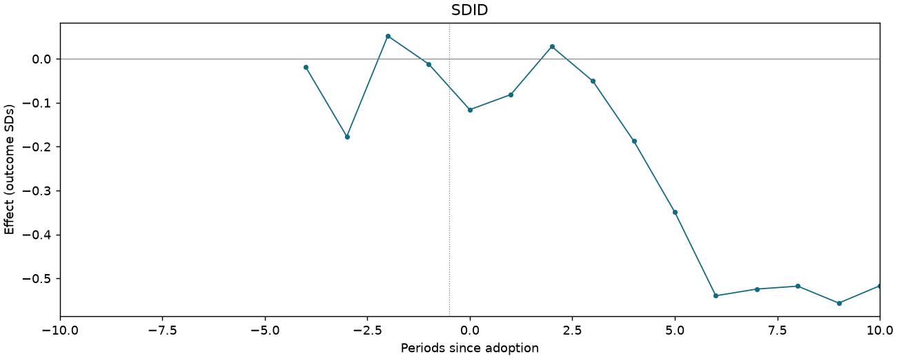 SDID event study