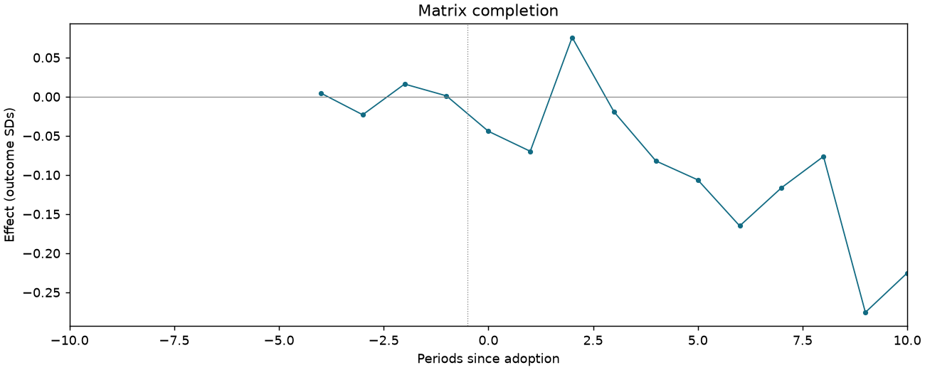 Matrix completion event study
