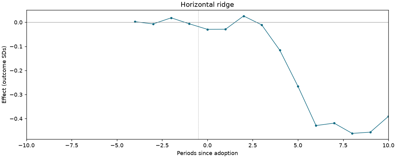 Horizontal ridge event study