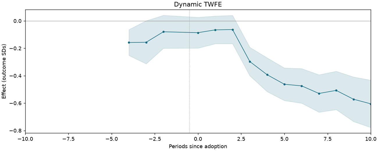 Dynamic TWFE event study