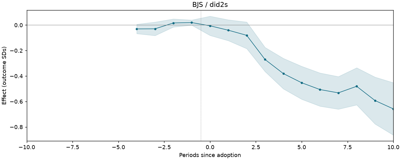 BJS / did2s event study
