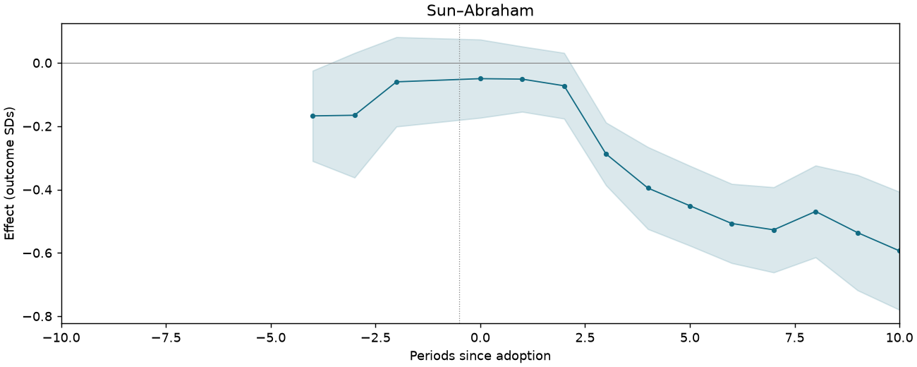 Sun–Abraham event study