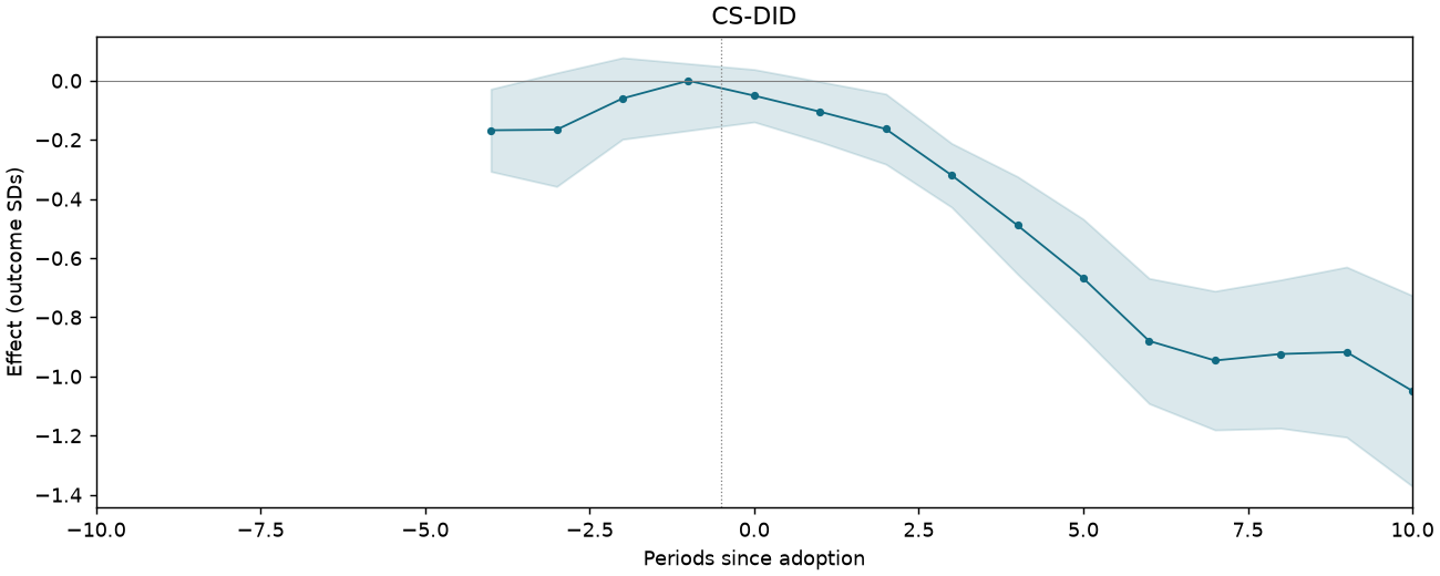 CS-DID event study