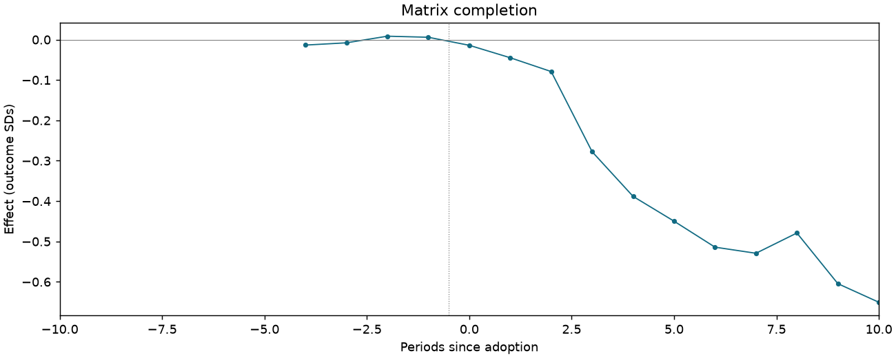 Matrix completion event study