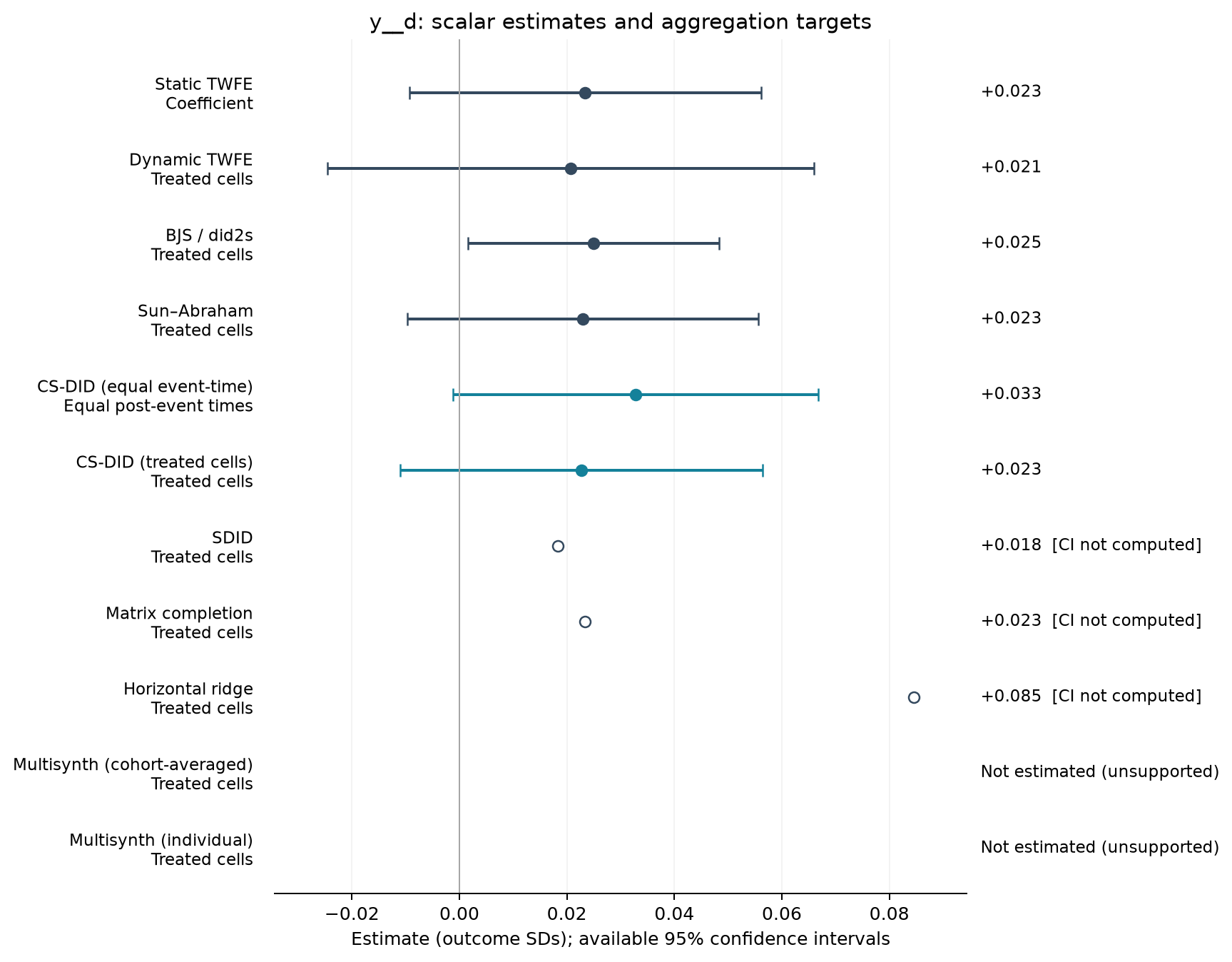 S05-P001: point estimates, targets and available 95% intervals