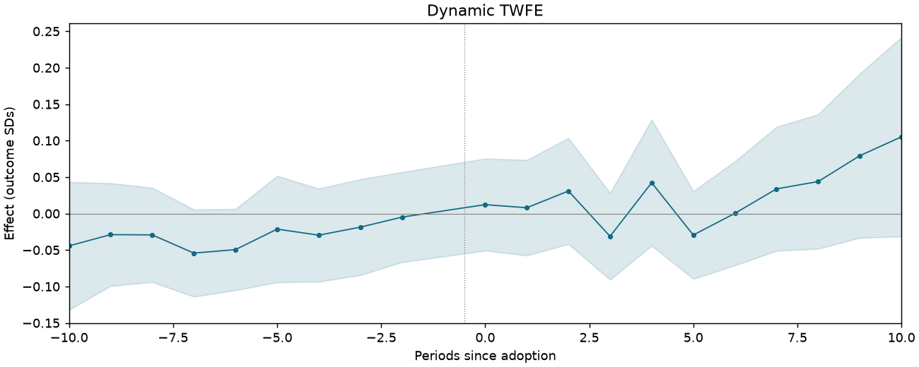 Dynamic TWFE event study