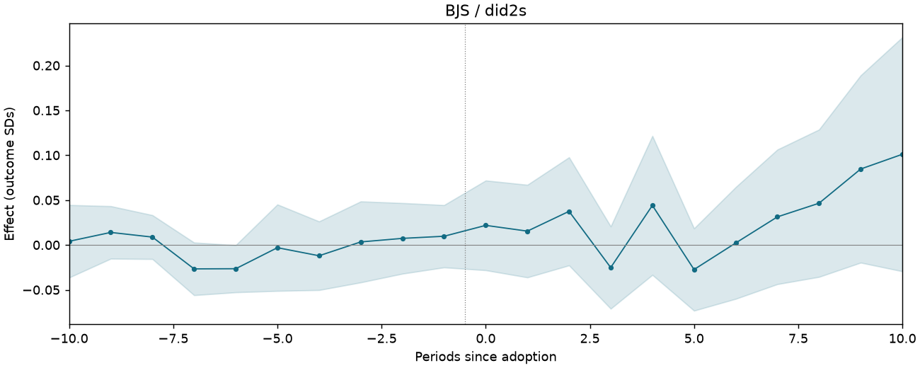 BJS / did2s event study