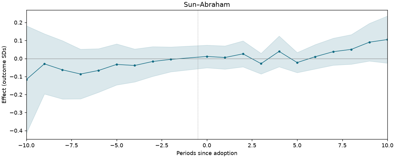 Sun–Abraham event study