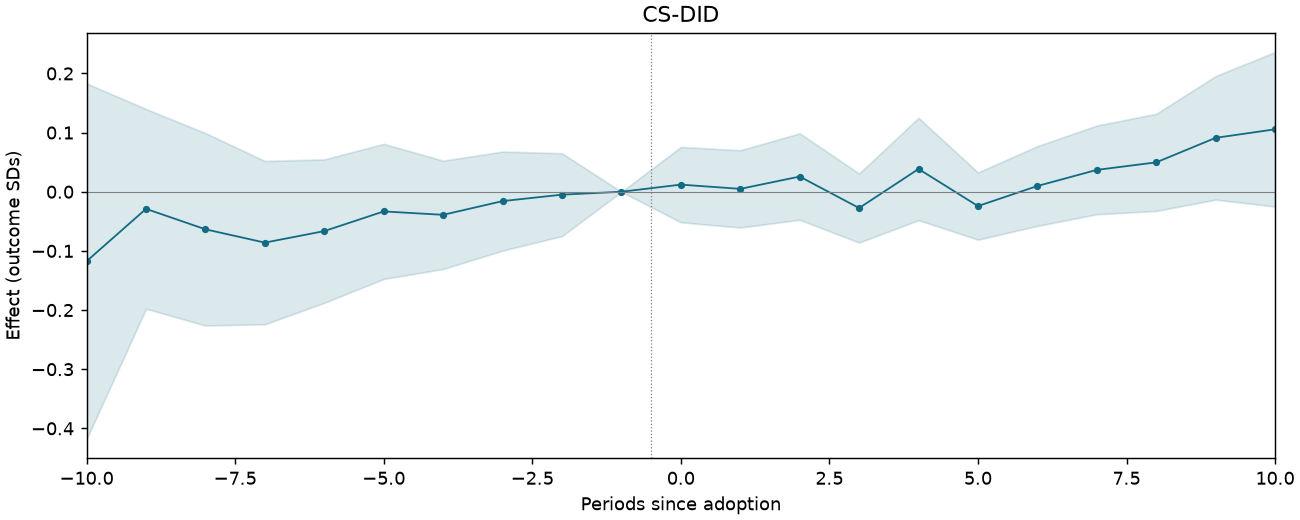 CS-DID event study
