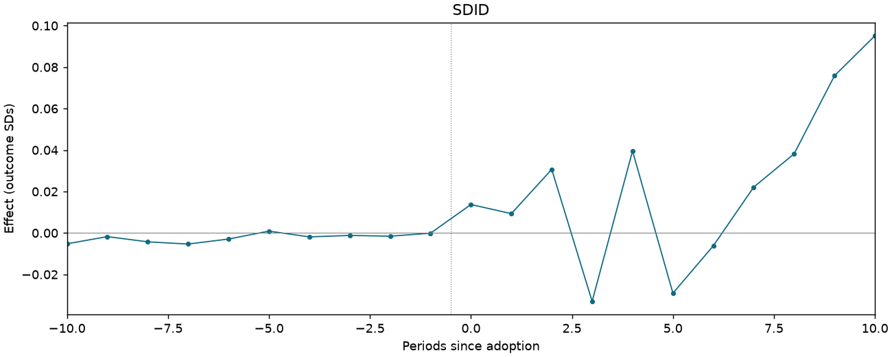 SDID event study