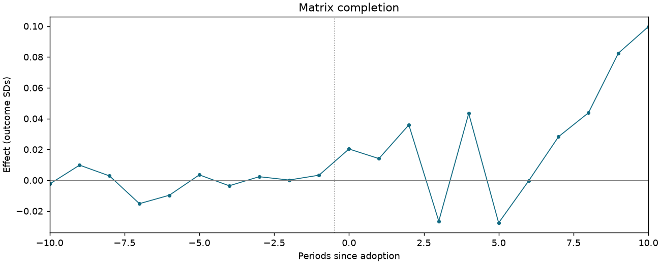 Matrix completion event study