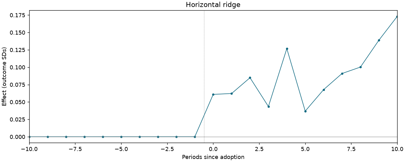 Horizontal ridge event study