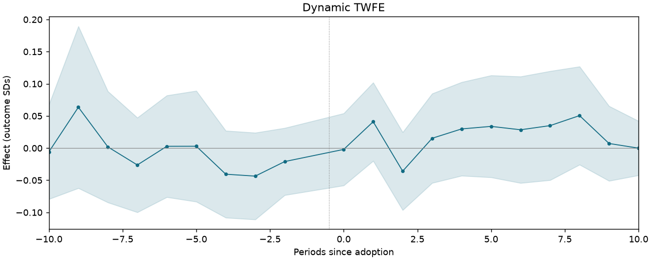 Dynamic TWFE event study