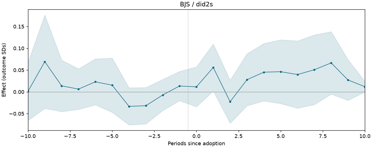 BJS / did2s event study