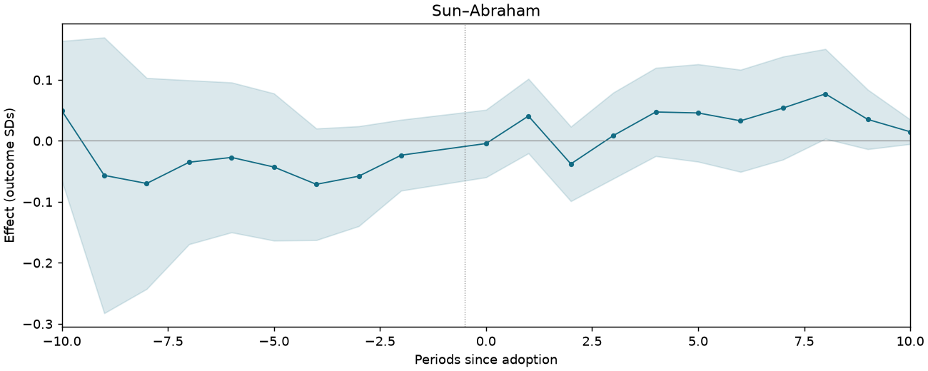 Sun–Abraham event study