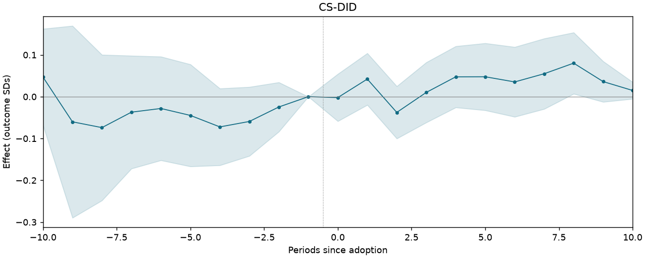 CS-DID event study