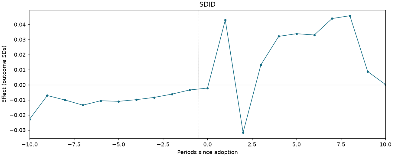 SDID event study