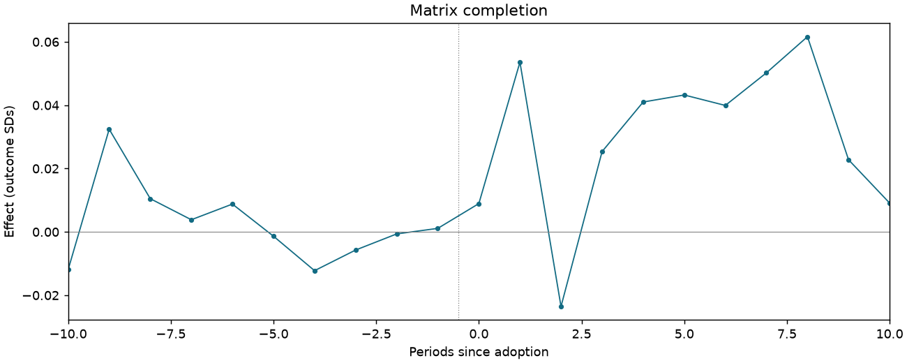 Matrix completion event study