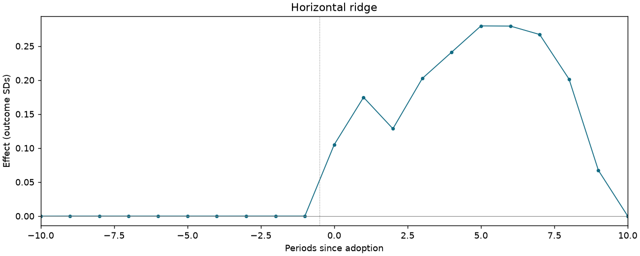 Horizontal ridge event study