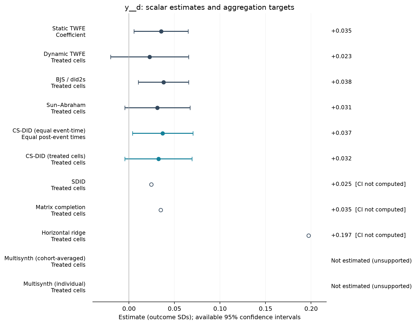 S05-P003: point estimates, targets and available 95% intervals